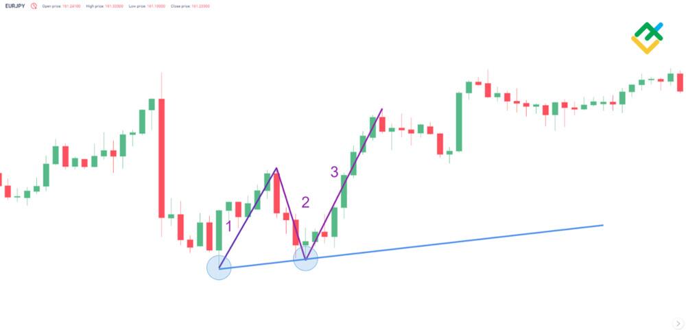 LiteForex: Kanały dla impulsów