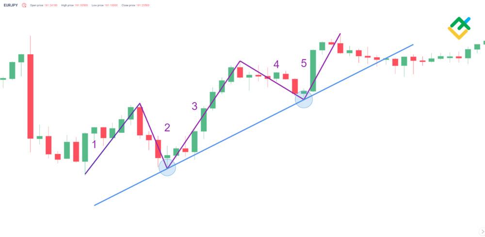 LiteForex: Kanały dla impulsów
