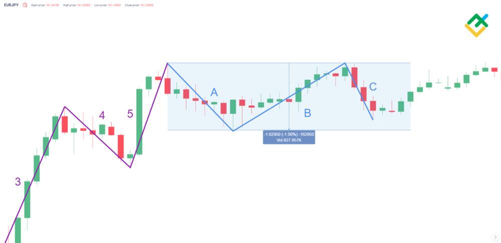 LiteForex: Kanały dla korekt flatu