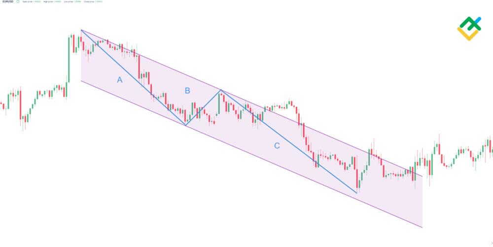 LiteForex: Kanały dla zygzaków