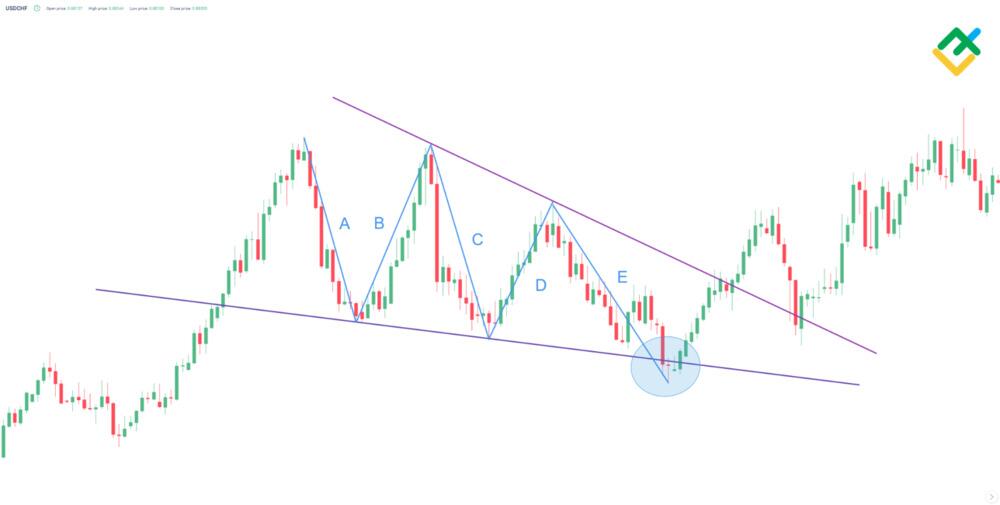 LiteForex: Kanały dla trójkątów