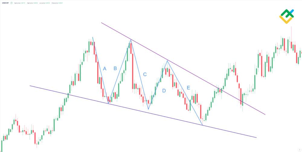 LiteForex: Kanały dla trójkątów