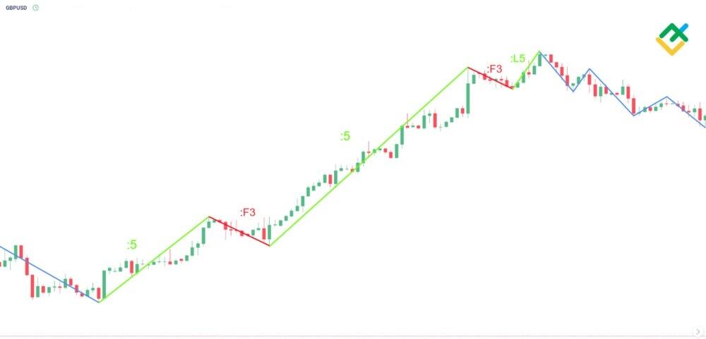 LiteForex: Praktyczny przykład handlu w oparciu o NeoWave