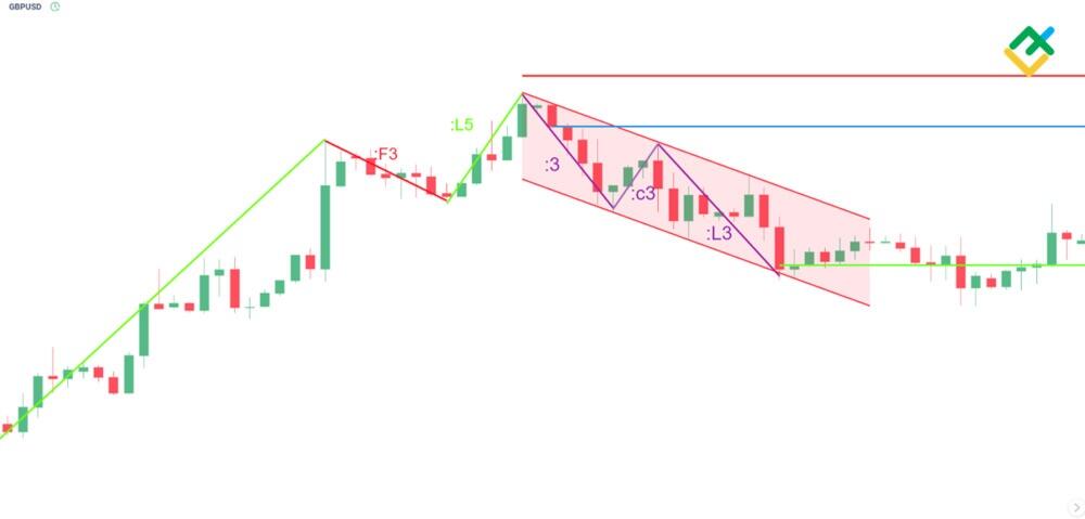 LiteForex: Praktyczny przykład handlu w oparciu o NeoWave