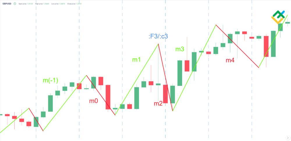LiteForex: Zasady dotyczące proporcji długości fal