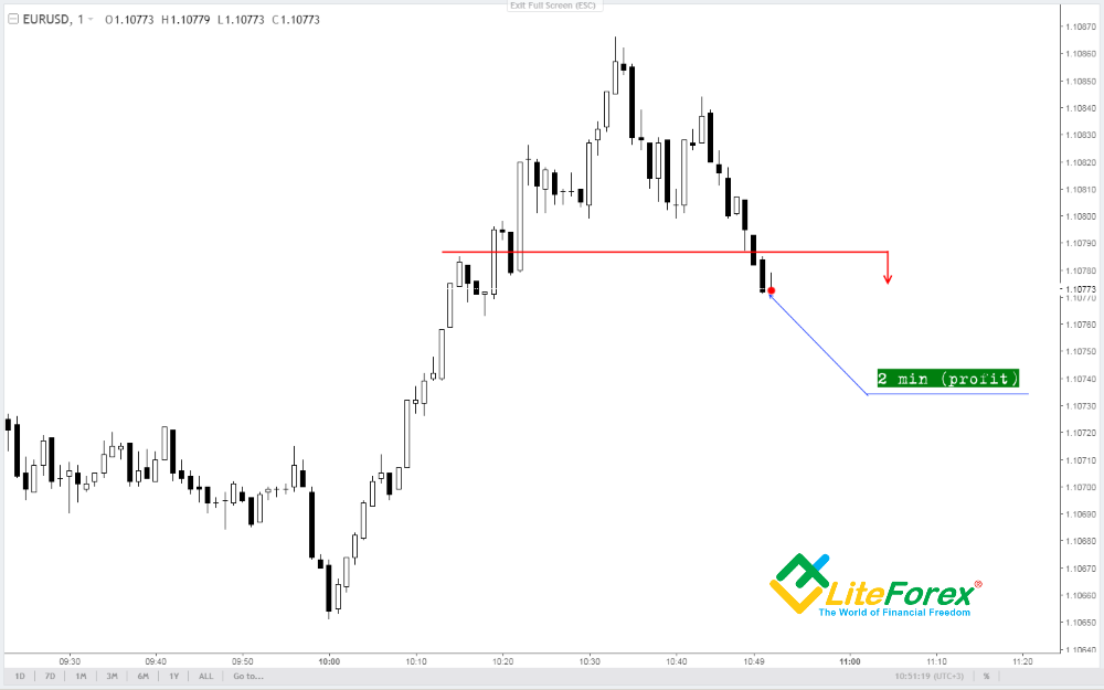 LiteFinance: Forex or binary options? Difference between binary options and Forex | LiteFinance