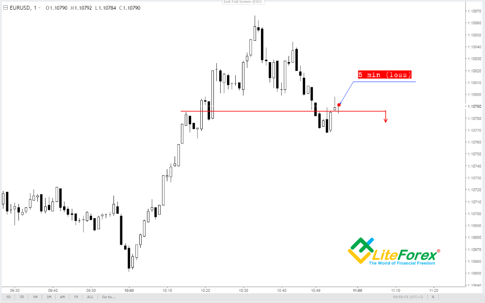 LiteFinance: Forex or binary options? Difference between binary options and Forex | LiteFinance