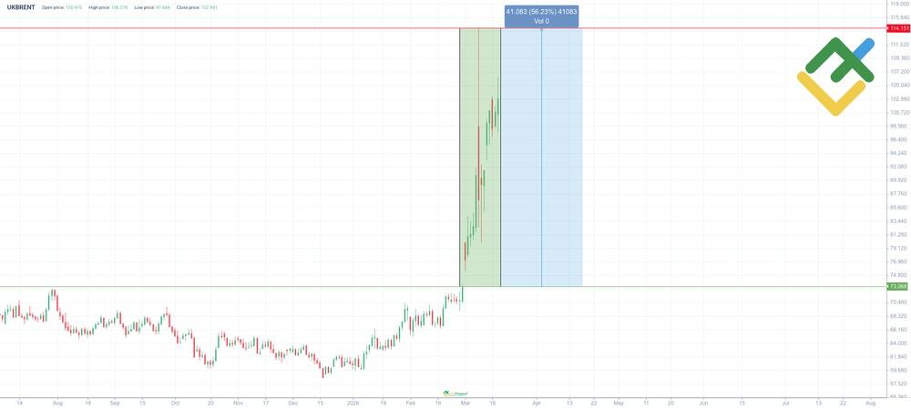 كيفية تداول النفط في عام 2026 LiteFinance: التحليل الأساسي