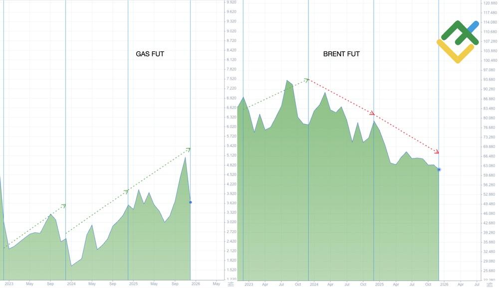 LiteFinance: A correlação entre o petróleo e gás natural