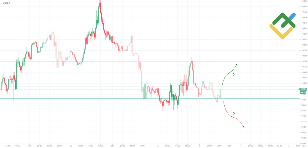 كيفية تداول النفط في عام 2026 LiteFinance: انتشار النفط