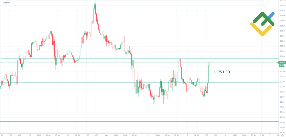 LiteFinance: Spread petrolífero