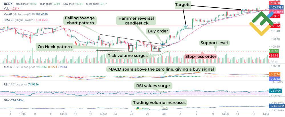 LiteFinance: Combined Trading Strategy with On Neck Pattern Confirmation