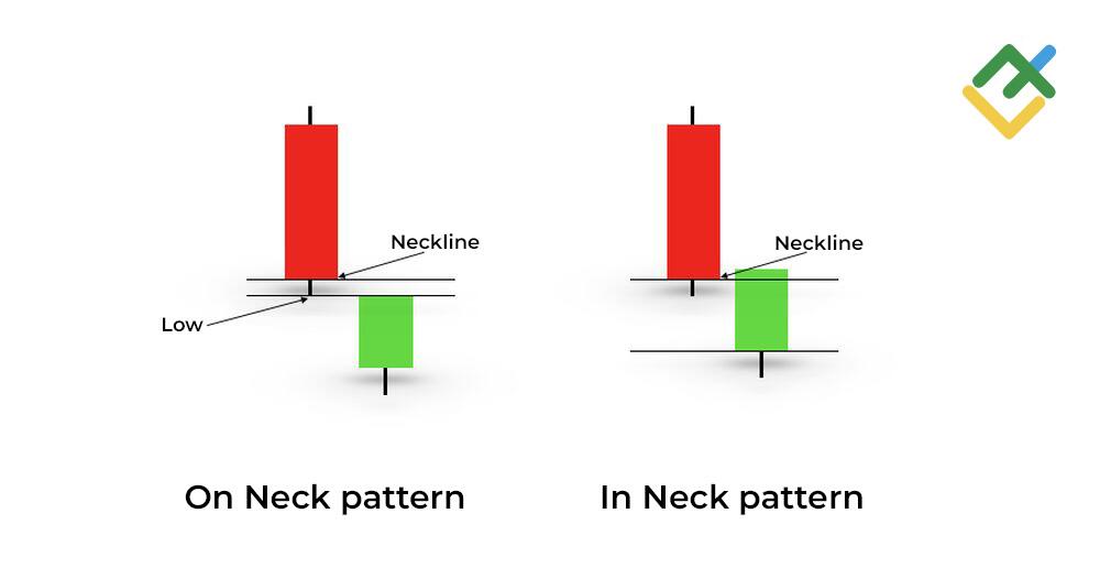 On Neck Pattern: Examples and Trading Strategies | LiteFinance