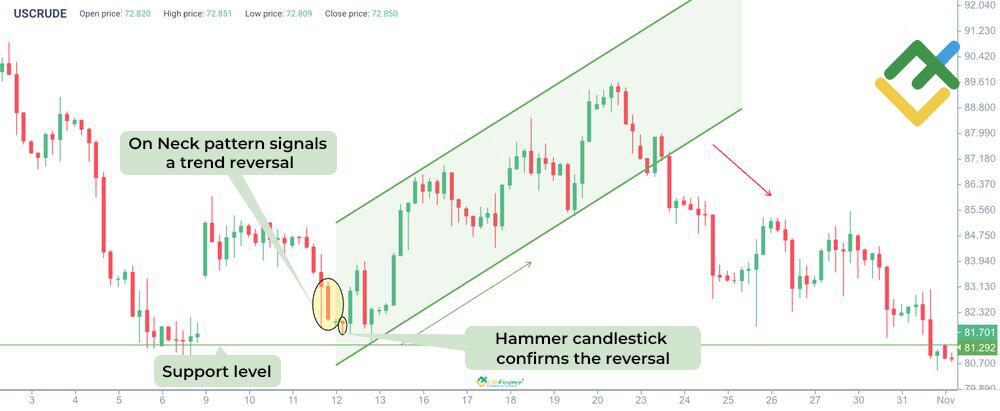 LiteFinance: How to Identify a On Neck pattern