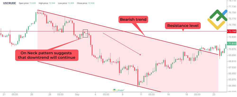 On Neck Pattern: Examples and Trading Strategies | LiteFinance