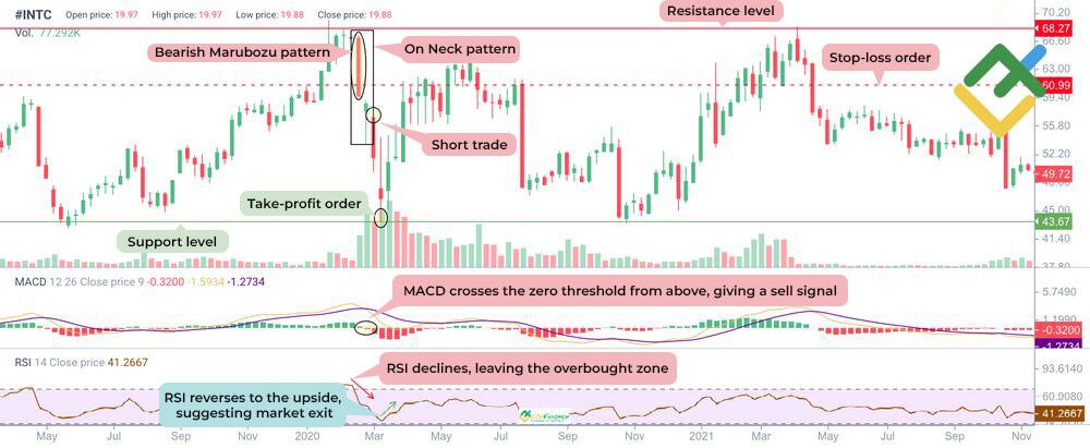 LiteFinance: Trading On Neck Pattern Using MACD and RSI to Enhance Confirmation