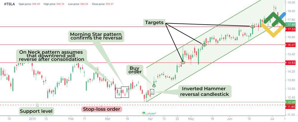 LiteFinance: Trading On Neck Pattern Using Candlestick Patterns to Enhance Confirmation