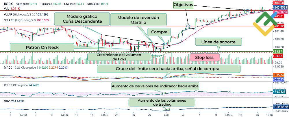 LiteFinance: Estrategia de negociación combinada con confirmación del patrón On Neck