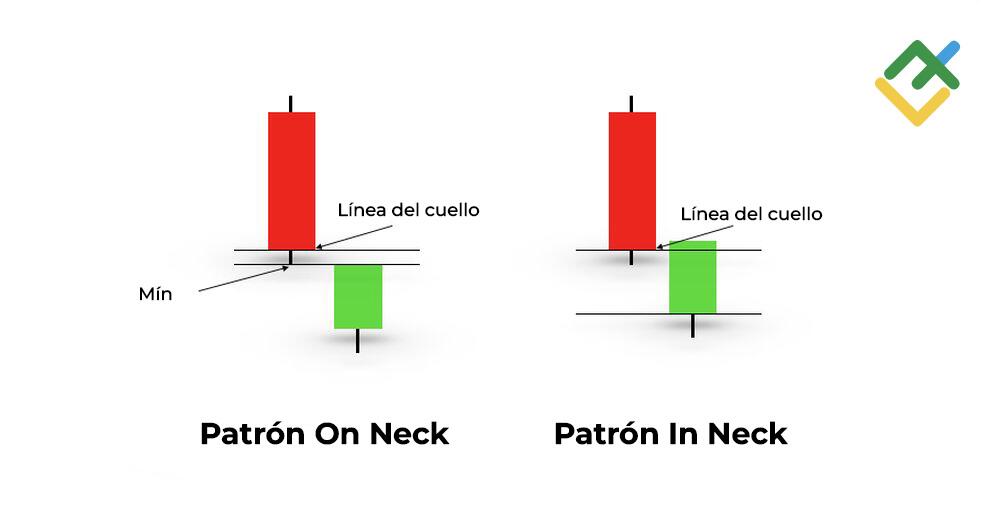LiteFinance: Comparación de patrones de velas japonesas On Neck y In Neck