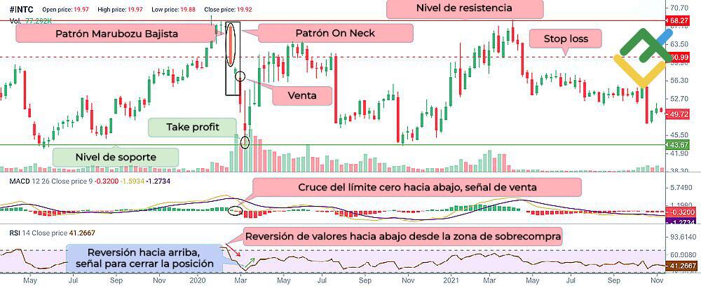 LiteFinance: Trading con el patrón On Neck utilizando los indicadores MACD y RSI para la confirmación