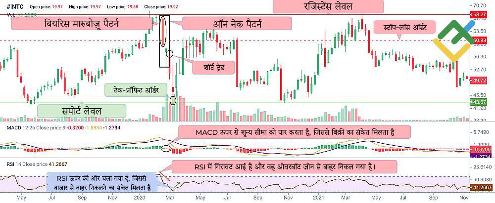 लाइटफाइनेंस: MACD और RSI से पुष्टि पक्की करके ऑन नेक पैटर्न पर ट्रेडिंग करना