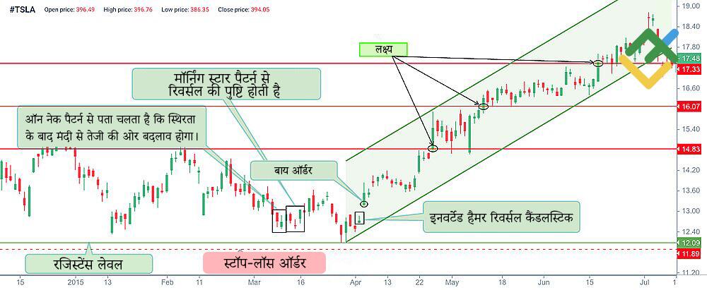 लाइटफाइनेंस: कैंडलस्टिक पैटर्न से पुष्टि पक्की करके ऑन नेक पैटर्न पर ट्रेडिंग करना