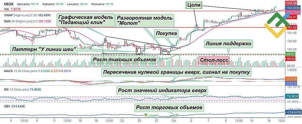 LiteFinance: Комбинированная стратегия торговли с подтверждением паттерна On Neck