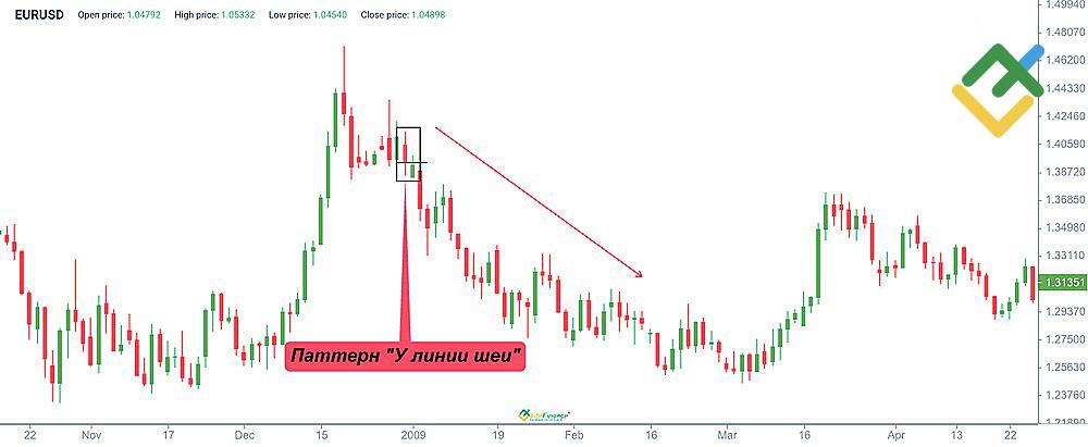 LiteFinance: Формирование паттерна У Линии Шеи