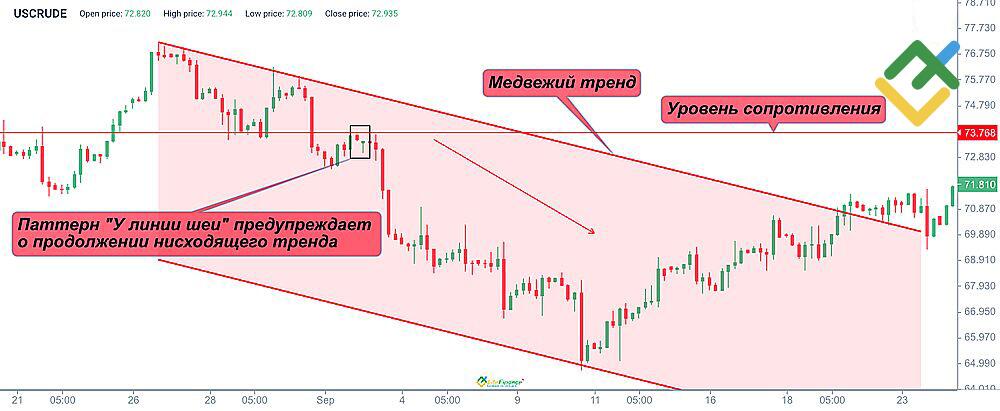 LiteFinance: Как определить паттерн У Линии Шеи