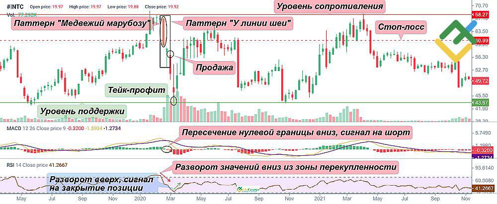 LiteFinance: Торговля с подтверждением паттерна On Neck индикаторами MACD и RSI