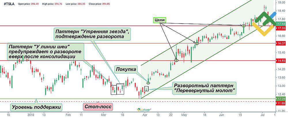 LiteFinance: Торговля с подтверждением паттерна On Neck другими свечными фигурами