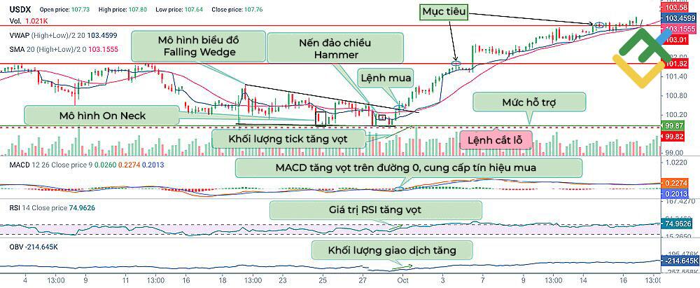 LiteFinance: Chiến lược giao dịch kết hợp với xác nhận mô hình On Neck