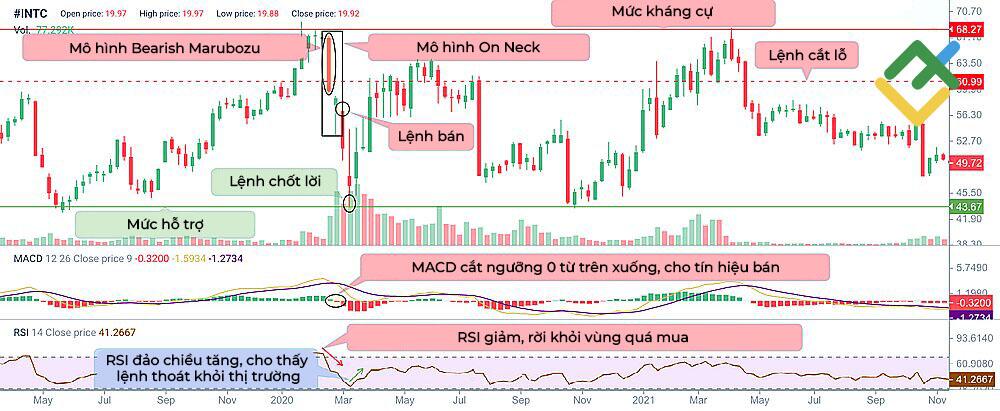 LiteFinance: Giao dịch theo mô hình On Neck, sử dụng MACD và RSI để tăng cường xác nhận