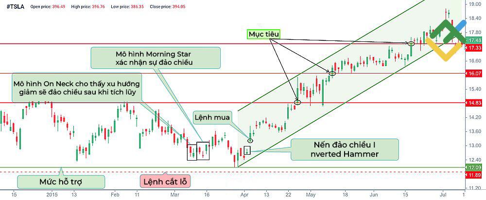 LiteFinance: Giao dịch theo mô hình On Neck, sử dụng mô hình nến để tăng cường xác nhận
