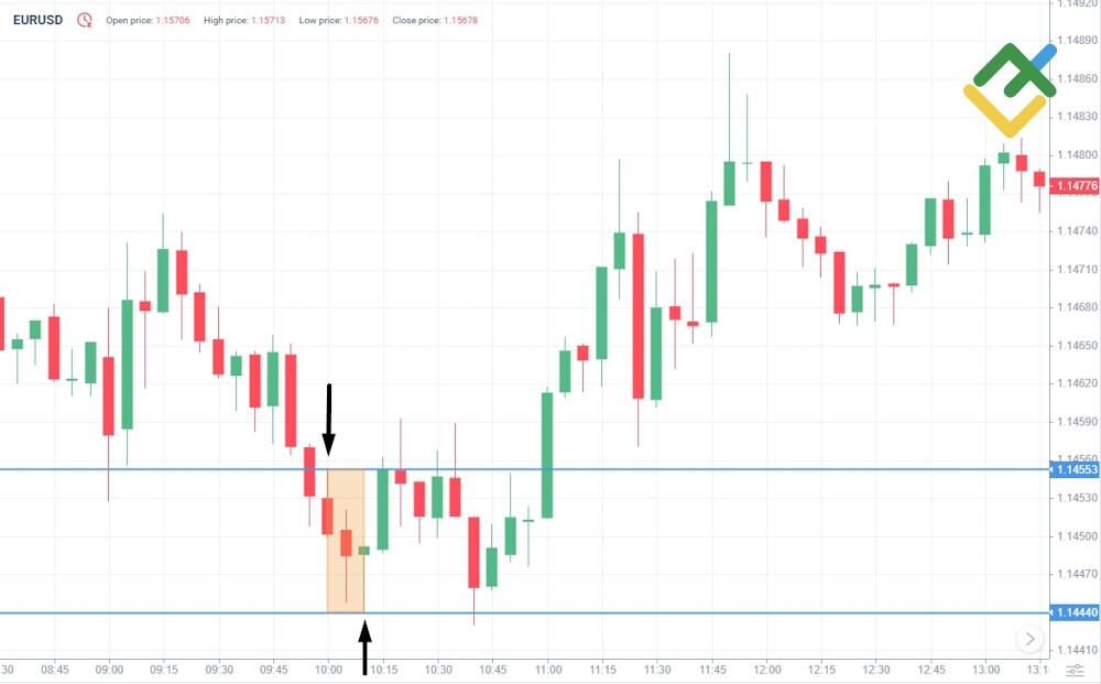 LiteFinance: How to Define the Opening Range
