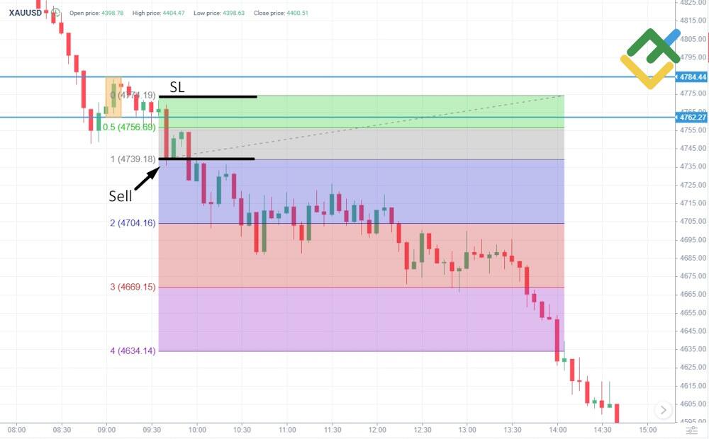 LiteFinance: Stop-Loss Rules