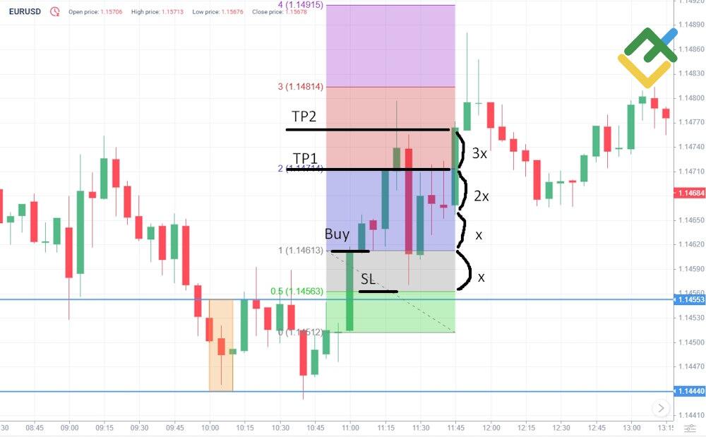 LiteFinance: Take-Profit Rules