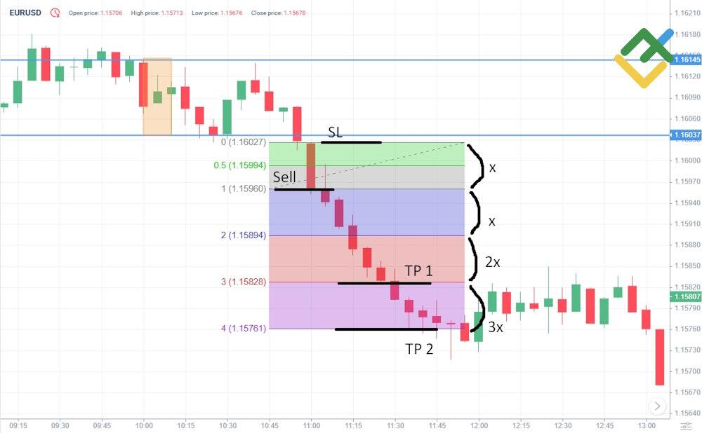 LiteFinance: Take-Profit Rules