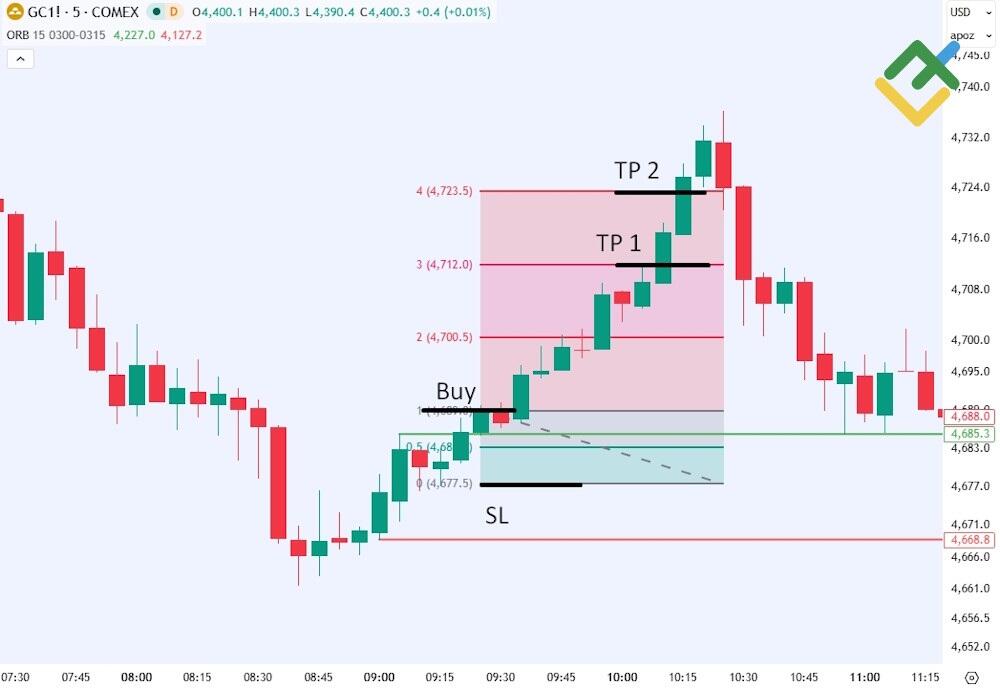LiteFinance: Opening Range Breakout Indicator: Setup and Use