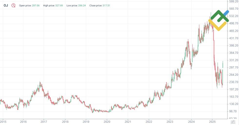 LiteFinance: Riwayat Harga Kontrak Berjangka Jus Jeruk