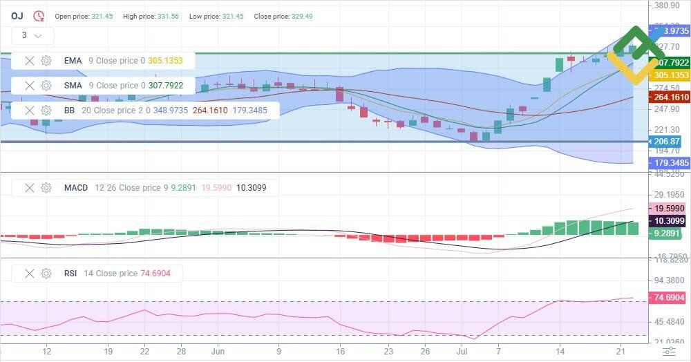 LiteFinance: Prakiraan Harga OJ untuk Tahun 2025 Berdasarkan Analisis Teknis