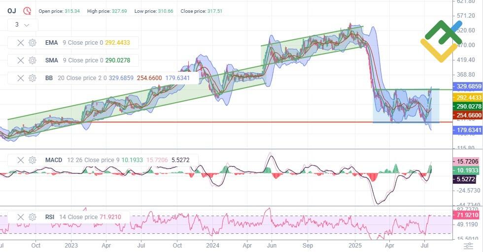 LiteFinance: Prakiraan Harga OJ untuk Tahun 2025 Berdasarkan Analisis Teknis