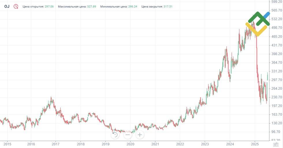 LiteFinance: OJ История цены