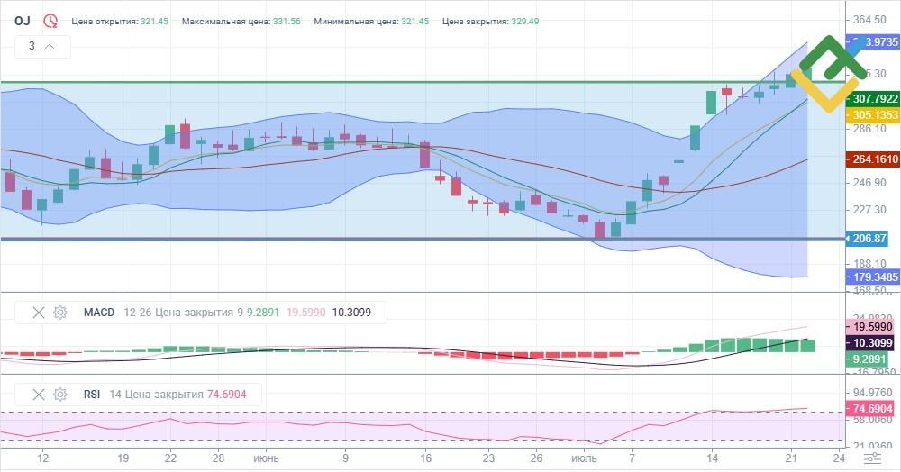 LiteFinance: Технический анализ и прогноз цены OJ на 2025 год