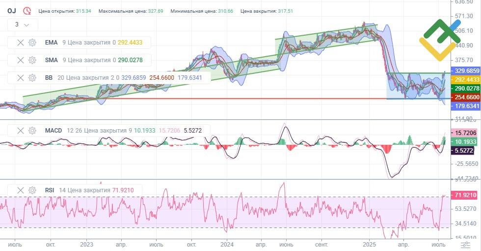 LiteFinance: Технический анализ и прогноз цены OJ на 2025 год