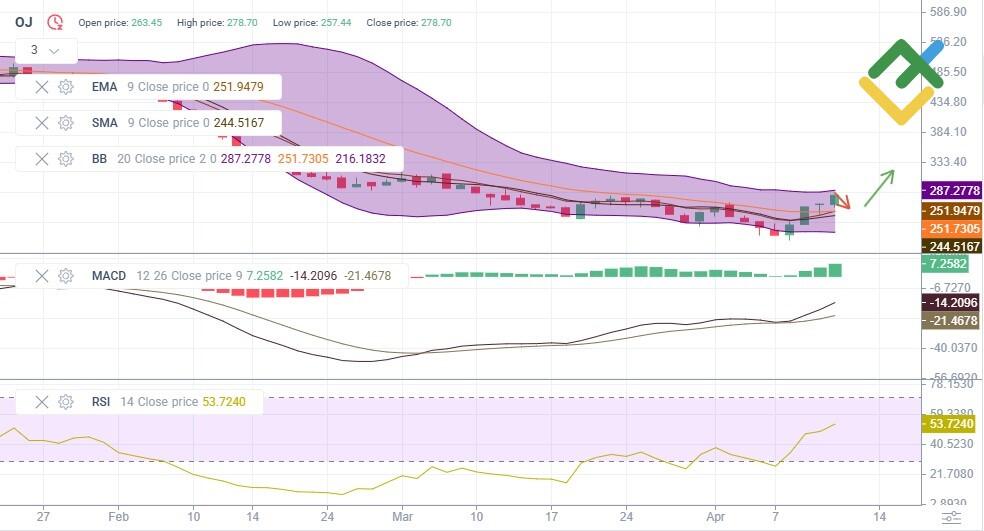 LiteFinance: နည်းပညာပိုင်းဆိုင်ရာ စိစစ်သုံးသပ်ချက်အပေါ် အခြေခံ၍ ၂၀၂၅ ခုနှစ်အတွက် OJ စျေးနှုန်း ကြိုတင်ခန့်မှန်းချက်