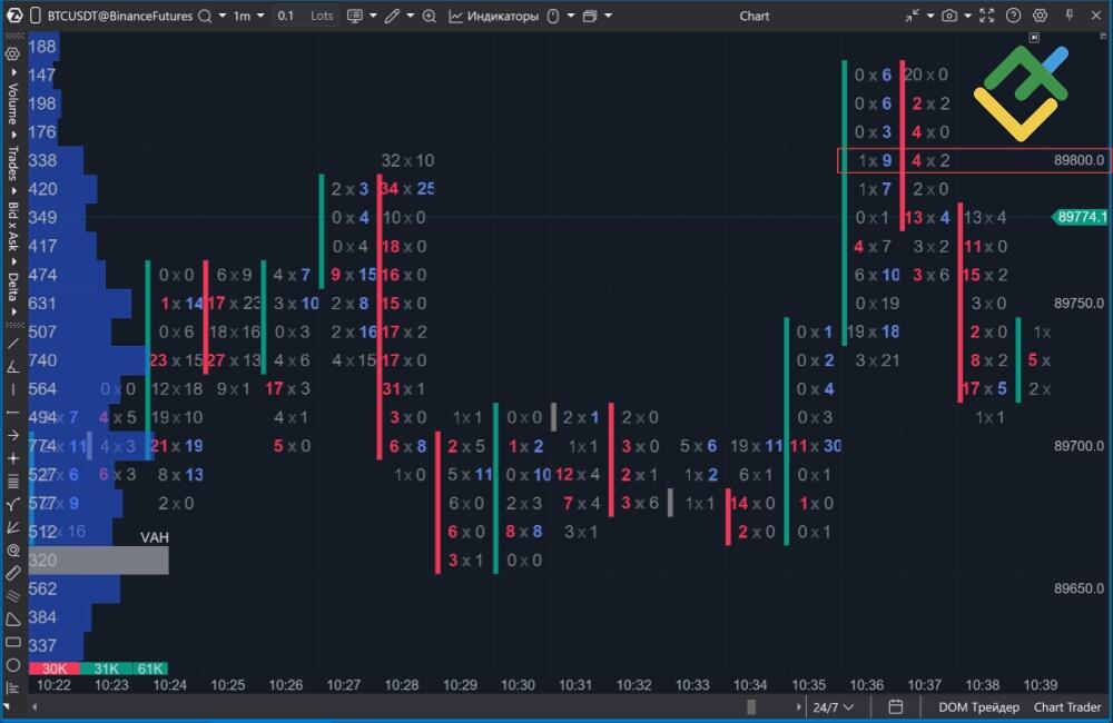 LiteForex: Componenti dei Grafici Footprint: Bid, Ask e Delta