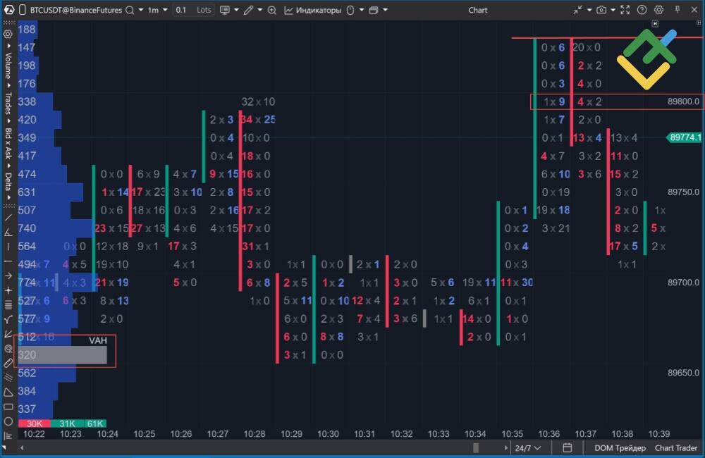 LiteForex: Come Leggere un Grafico Footprint: Decodificare le Informazioni di Mercato