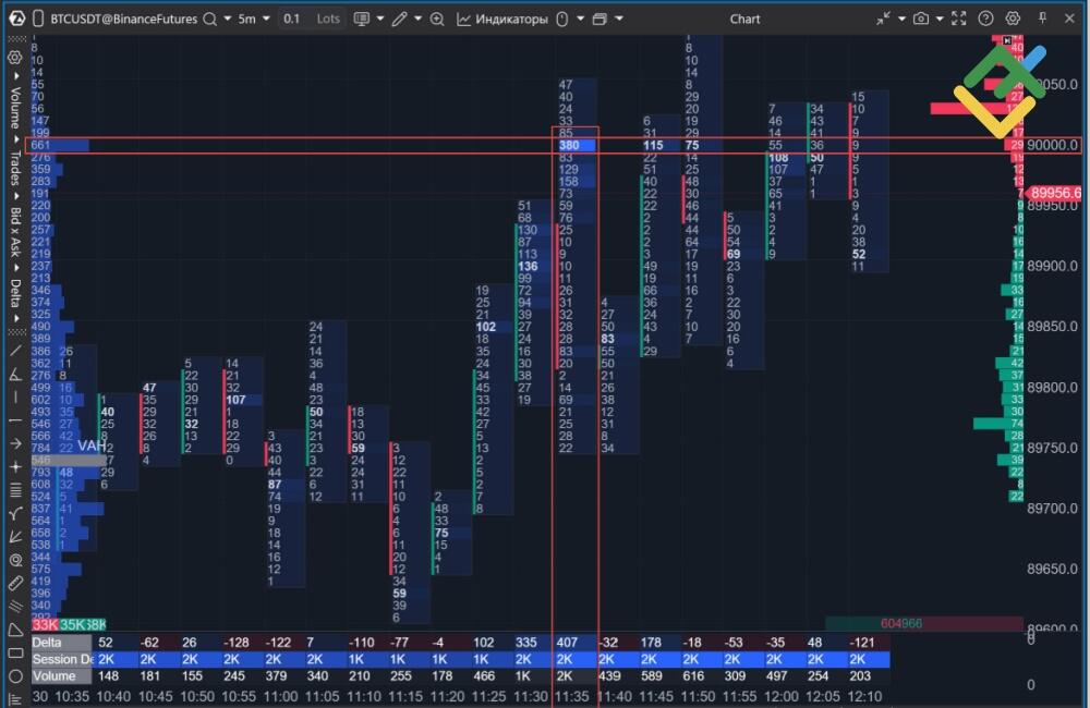 LiteForex: Identificazione del Point of Control e delle Value Area