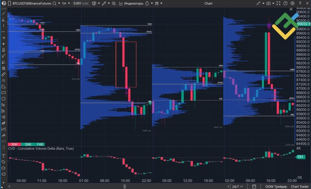 LiteForex: Identificazione del Point of Control e delle Value Area